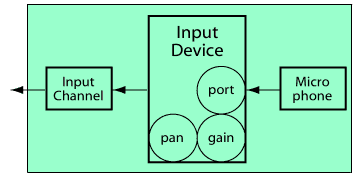 Typical Audio Input System