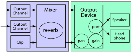 Typical Audio Output System